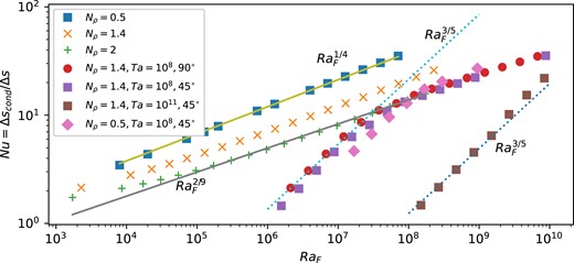 Dimensionless heat transport (Nusselt number) as a function of RaF for a sample of rotating and non-rotating cases at different Nρ.