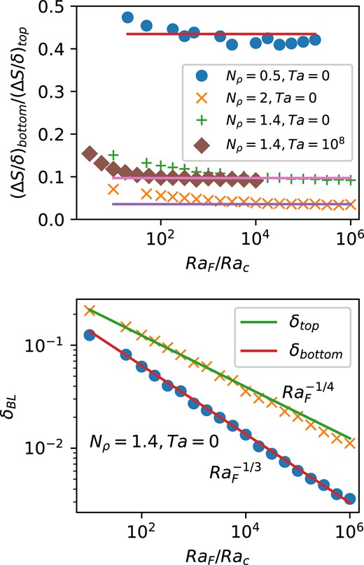 Properties of top and bottom boundary layers at varying RaF, Nρ, and Ta. Top panel shows the ratios of the dimensionless entropy gradients across the bottom and top boundary layers (as defined in the text); bottom panel shows the width of the top and bottom boundary layers in example non-rotating cases at Nρ = 1.4. The horizontal lines show the result of evaluating equation (34) at each stratification.