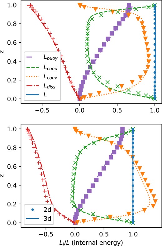 Internal energy transport in rotating (top panel) and non-rotating (bottom panel) cases in both 2D and 3D. The rotating cases are at latitude 45°.
