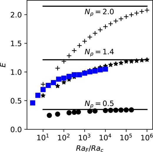 Calculated values of E at a range of stratifications and supercriticalities for sample non-rotating (black) and rotating cases (blue). Values of Nρ = 0.5 (circles), 1.4 (stars and blue squares), and 2.0 (pluses) are used. The horizontal black lines represent the value of equation (10) for each value of Nρ. The rotating cases are at latitude 90° with Ta = 108. Note that due to the effect of rotation on the critical Rayleigh number, the rotating cases have considerably larger values of RaF for a given stratification.