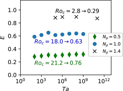 The values of E for a range of rotation rates. All cases have a fixed supercriticality of RaF/Rac = 102; we consider stratifications of Nρ = 0.5, 1, and 1.4. The labels show the range of the convective Rossby number Roc for increasing values of Ta at each stratification. All simulations shown are at latitude 90°, except for the point at Ta = 1011 which is at 45°.