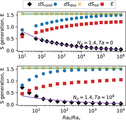 Entropy generation terms as given in equation (21), for example, non-rotating (top panel) and rotating (bottom panel) simulations at Nρ = 1.4 and varying RaF. Shown for each case is the entropy production due to conduction (dScond) and viscous dissipation (dSdiss), together with their sum (dStot). Also shown (as horizontal green line) is the entropy mismatch dSout − in for each case; in all cases, the sum of dScond and dSdiss matches dSout − in. For comparison, we also plot the value of E for each case, and indicative $Ra_{\rm F}^{-1/4}$ scaling over the dScond values; see the text for discussion of this scaling.