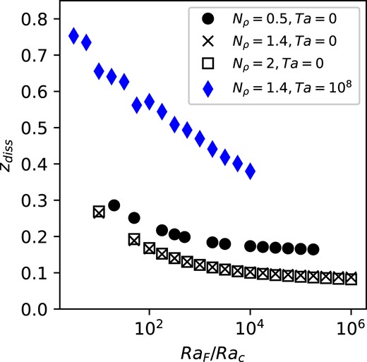 Values of zdiss for a range of non-rotating and rotating simulations at a range of stratifications, Nρ. All rotating cases shown are at latitude 90°.