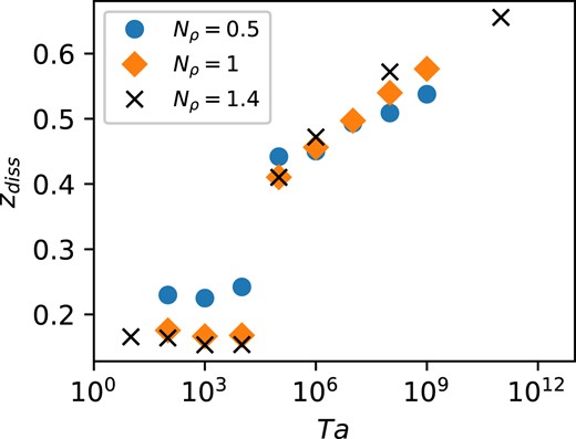Values of zdiss for a range of simulations at fixed supercriticality, RaF = 102Rac for stratifications of Nρ = 0.5, 1.0, and 1.4 and a range of Ta. All cases shown are at latitude 90°, except for the point at Ta = 1011 which is at 45°.