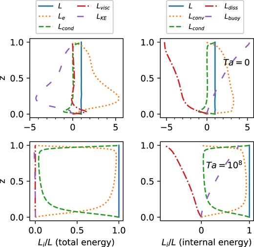Fluxes of energy provided by different transport terms in the total energy equation (left panels) and internal energy equation (right panels), for example, 2D cases at (top panel) Nρ = 4 without rotation and (bottom panel) Nρ = 1.4 with rotation (Ta = 108).
