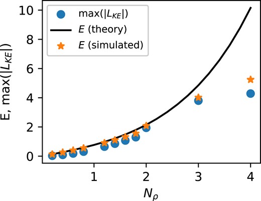 Comparison between KE flux amplitudes in theory and simulation. Shown as a solid line is the estimate of equation (10) for E in non-rotating convection at very high RaF, which we argue in the text provides a bound on the maximum KE flux amplitude. Also shown are the values of E in sample non-rotating simulations (at high but finite supercriticality) and the maximum absolute values of the KE flux in the same simulations.