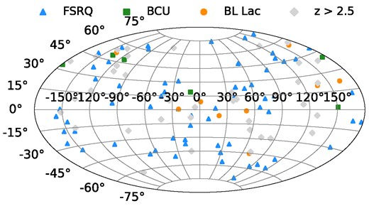 Hammer–Aitoff projection in Galactic coordinates showing the distribution of γ-ray blazars with redshifts above z > 2.0. BL Lacs within the redshift range 2.0 ≤ z ≤ 2.5 are represented by circles, FSRQs are depicted by triangles, BCUs by squares, and blazars with redshifts z > 2.5 are shown by diamonds.