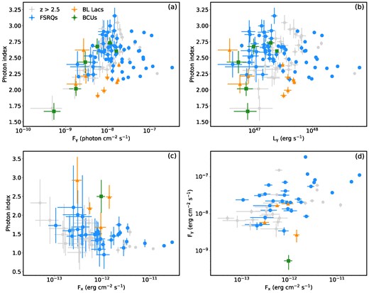 Panels (a) and (b): The γ-ray flux (>100 MeV) and luminosity versus the photon index. Panel (c) The X-ray flux versus the photon index. Panel (d) The X-ray flux versus the γ-ray flux.