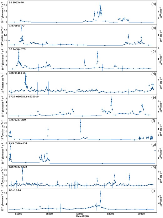 The γ-ray light curve of the sources analysed in this study, which show a modest amplitude γ-ray flux increase during the flares. The left and right axes are the same as in Fig. 3.