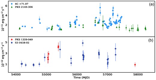 The X-ray light curve of 4C + 71.07, PKS 2149–306, PKS 1329–049, and S3 0458–02, each with multiple X-ray observations, exhibits noticeable variability.