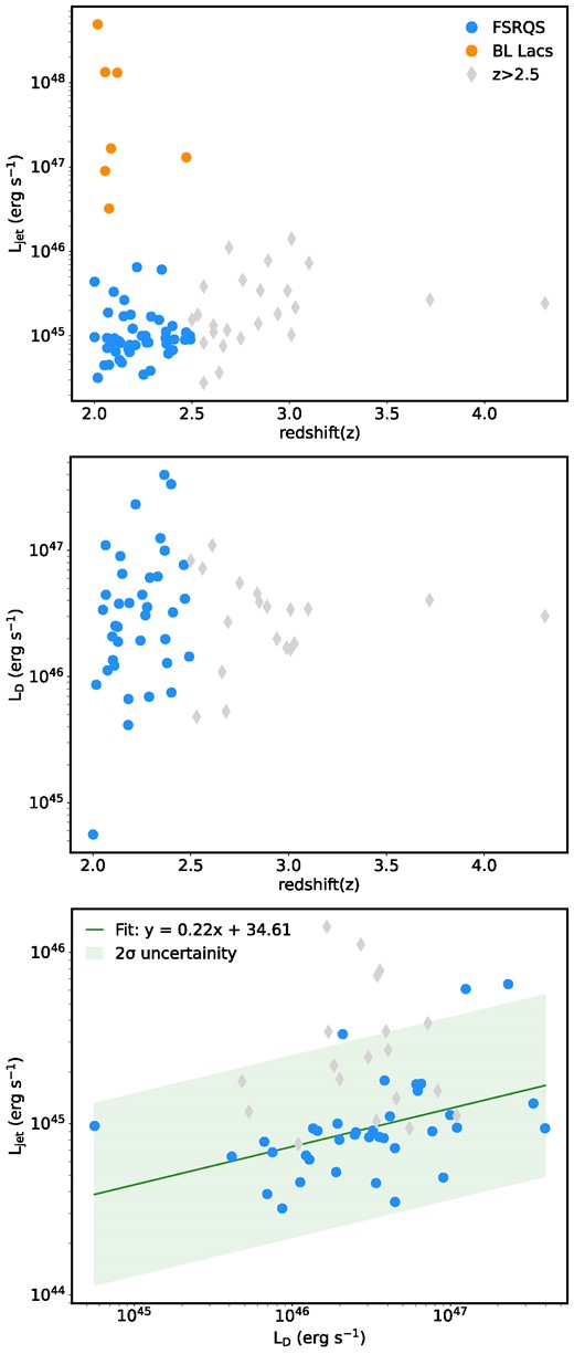 Upper panel: The dependence of the total jet luminosity (Ljet) on redshift. Middle panel: The dependence of the disc luminosity (LD) on redshift. Lower panel: The correlation between jet luminosity and disc luminosity. The sources from Sahakyan et al. (2020) are shown by diamonds.