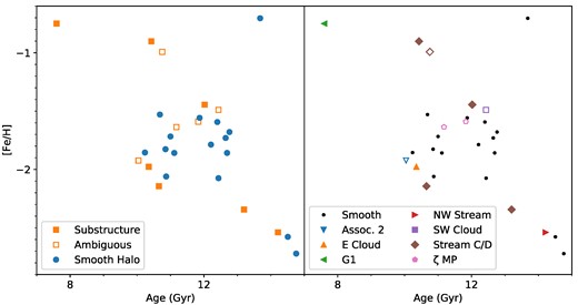 Age–metallicity distribution of outer halo GCs. In the left panel, we show the GCs associated with the smooth halo by Mackey et al. (2019) as circles and GCs associated with substructure as filled squares. GCs classified as ambiguous by Mackey et al. (2019) are denoted by open squares. The youngest and most metal-rich GCs are more likely to be associated with substructure than the smooth halo, in line with the predictions of Hughes et al. (2019). In the right panel, we show GCs associated with the smooth halo as black points, while the GCs associated with substructure are shown as coloured polygons. The colour and shape of these GCs correspond to their classification by Mackey et al. (2019) with GCs with ambiguous classifications having open symbols. Unfortunately, there are too few GCs associated with each substructure to robustly look for different age–metallicity relationships.