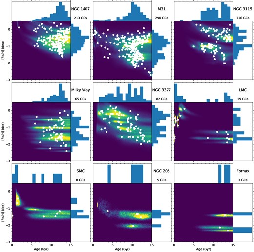 GC age–metallicity posterior distributions for the galaxies studied in this work (M31 and NGC 205) and the galaxies from Usher et al. (2019b). The galaxies are ordered by stellar mass using masses from Forbes et al. (2017) for the three SLUGGS galaxies, from Conn et al. (2012) for M31, from Bland-Hawthorn & Gerhard (2016) for the MW, and from McConnachie (2012) for the Local Group dwarf galaxies. As in Fig. 9, the 2D histograms show the sum of the individual age–metallicity posterior distributions, while the white circles and the 1D histograms show the medians of the age and metallicity posteriors for each GC.