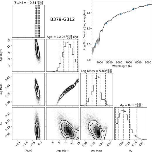 Posterior distributions of metallicity, age, mass, and reddenings for the M31 GC B379-G312 based on SDSS ugriz photometry and a CaT-based metallicity prior. In the top right, we plot the spectral energy distributions calculated by fsps for 256 points drawn at random from the posterior distribution in grey, the median colours of the posterior distribution as circles, and the observed photometry as error bars. We note that B379-G312 presents the best case for fitting its photometry, as it is bright, metal rich, and outside of the projected disc of M31.