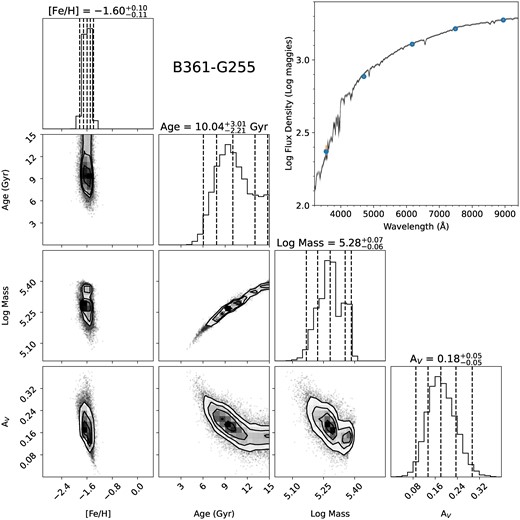 Posterior distributions of metallicity, age, mass, and reddenings for the M31 GC B361-G255 based on SDSS ugriz photometry and a CaT-based metallicity prior. In the top right, we plot the spectral energy distributions calculated by fsps for 256 points drawn at random from the posterior distribution in grey, the median colours of the posterior distribution as circles, and the observed photometry as error bars. Unlike B379-G312 plotted in Fig. 5, B361-G255 presents a more typical case for fitting its photometry, due to its median brightness and metal-poor nature.