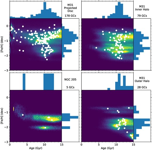Age–metallicity posterior distributions for M31 GCs based on photometry assuming a bimodal extinction prior. The 2D histograms show the sum of the individual age–metallicity posterior distributions, while the white circles and the 1D histograms show the medians of the age and metallicity posteriors for each GC. In the top left panel, we show GCs projected on to the disc of M31. In the top right panel, we show GCs in the inner halo of M31 (projected galactocentric distances <20 kpc). In the bottom right panel, we show GCs in the outer halo of M31 (projected galactocentric distances >25 kpc). In the bottom left panel, we show GCs associated with the M31 satellite galaxy NGC 205. For the outer halo subsample, the ages and metallicities are on the Sakari et al. spectra and a mix of SDSS ugriz and PAndAS gi photometry; for the other subsamples, they are based on the Caldwell et al. (2011) spectra and the Peacock et al. (2010) SDSS ugriz photometry.