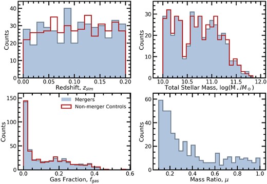 The distributions of the 424 TNG100 post-mergers in simulation snapshot, total stellar mass, gas fraction, and mass ratio (light blue filled histograms) along with the non-merger control sample which was matched in snapshot, total stellar mass, and gas fraction (red open histograms).