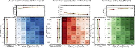 The same as in Fig. 4, but now considering the completeness, false positive rate, and purity of the merger sample, as computed using the random forest method with a threshold PRF (merger) > 0.5.