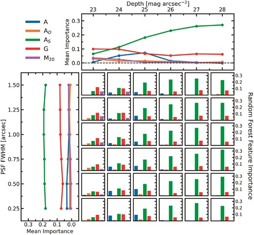 The same as in Fig. 9, but now considering the individual importance the non-parametric morphology statistics to the accuracy of the random forests.