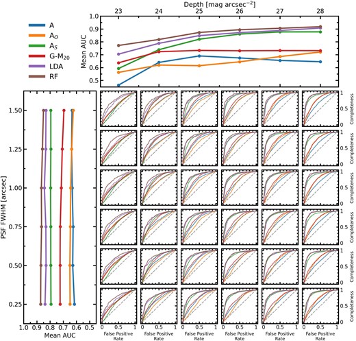 The ROC curves of the six merger identification methods as a function of image quality. In the central thirty six square panels are each methods ROC curve at the corresponding image quality, with the curves being coloured according to the legend in the top left of the figure. On each square panel, the grey dashed line represents the performance of a random classifier. The top panel shows the relationship between the mean area under the ROC curve (AUC) if each method at fixed depths and as a function of depth. The left panel shows the relationship between mean AUC (at fixed PSF FWHM) and resolution.