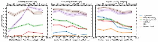 The same as in Fig. 13, but now considering the completeness of the detected mergers in bins of stellar mass at three different image qualities.