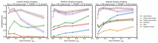 The same as in Fig. 13, but now considering the completeness of the detected mergers in bins of gas fraction at three different image qualities.