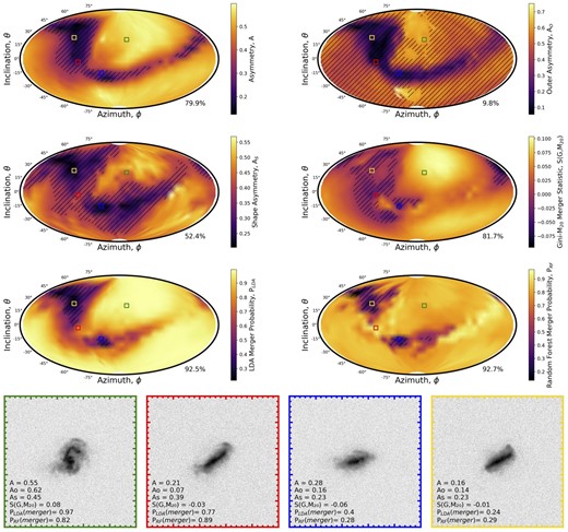 An example of the variation of the non-parametric morphology measurements and post-merger probabilities over all viewing angles for one TNG100 post-merger (snapshot 95, subhalo 474801). The measurements are made in 10° increments in azimuth and inclination. The maps are generated using an Aitoff projection of a sphere to 2D and smoothed using Gouraud shading. The value of each statistic or merger probability at each viewing angle is indicated by the colour gradient and quantified by the colour bars on the right of each plot which range from the minimum to the maximum of each individual statistic. Viewing angles where the morphology statistic are below the default merger threshold are demarcated by black hatches and the fraction of viewing angles where the morphology statistic is above the default merger threshold is given in the bottom right of each panel. Coloured squares in each panel denote the viewing angles of the example images shown along the bottom with axes coloured accordingly.
