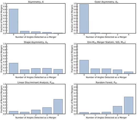 A histogram showing the fraction of the 424 recent post-mergers from TNG100 that were detected as a merger in 0, 1, 2, 3, or 4 of the four viewing angles generated for the entire merger sample (see Section 2.2).