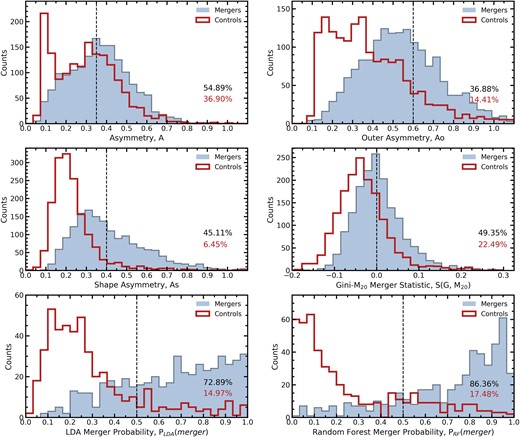 The distribution of four non-parametric morphology statistics commonly used to identify mergers and the probability from the LDA and random forest methods as applied to a sample of IllustrisTNG mergers in ‘ideal’ imaging (no atmospheric blurring and a sky noise of 30 mag arcsec−2). The blue histograms are the post-merger sample and the red open histograms are the non-merger control sample. Vertical dashed lines demarcate the default merger detection threshold for each statistic, above which a galaxy is considered a merger. The percentage of post-mergers above each threshold (i.e. the completeness) is written in black text on each panel. The percentage of non-mergers above each merger threshold (i.e. the false positive rate) is written in red text on each panel. In the case of the LDA and random forest, only post-merger probabilities of the post-mergers and controls from the test set are shown.