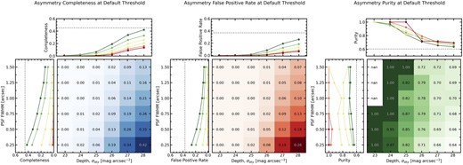 The completeness, false positive rate, and purity of the merger sample, as computed using asymmetry with the threshold A > 0.35. This figure is composed of three subfigures, one for each the completeness, false positive rate, and purity. Each subfigure contains three panels. The bottom right panel is the most important; the blue/red/green colour gradient shows qualitatively the trend of completeness/false positive rate/purity as a function of both depth and PSF blurring, with specific completeness/false positive rate/purity values at each image quality reported in the corresponding cell. The top panel shows the relationship between completeness/false positive rate/purity and depth, with each line representing a different PSF FWHM. The lines are coloured from red to yellow to green with red indicating the worst image quality (highest PSF FWHM) and green indicating best image quality (lowest PSF FWHM). The left panel shows the relationship between completeness/false positive rate/purity and resolution, with each line representing a different depth. These lines are also coloured from red to yellow to green with red indicating the worst image quality (lowest depth) and green indicating best image quality (high depth). Similarly, the grey dashed lines indicate the performance in the ideal imaging. ‘nan’ values of purity refer to undefined values where there is a division by zero. Values of exactly 1.00 occur in cases where the completeness is between 0 and 0.005 and the false positive rate is precisely zero.