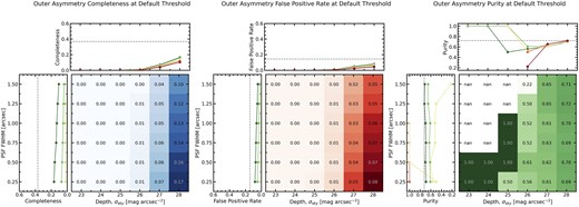 The same as in Fig. 4, but now considering the completeness, false positive rate, and purity of the merger sample, as computed using outer asymmetry with a threshold AO > 0.6.