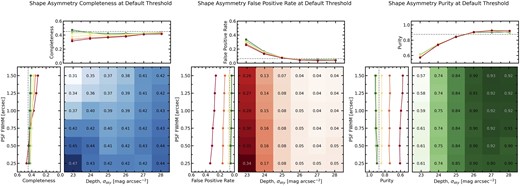 The same as in Fig. 4, but now considering the completeness, false positive rate, and purity of the merger sample, as computed using shape asymmetry with a threshold AS > 0.4.