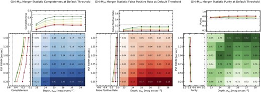 The same as in Fig. 4, but now considering the completeness, false positive rate, and purity of the merger sample, as computed using the Gini-M20 merger statistic with a threshold S(G, M20) > 0.