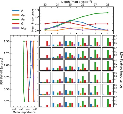 The feature importances of the LDA models presented as a function of image quality. Feature importance is computed as the drop in classifier accuracy when a feature of the test input is randomized. In the middle are 36 bar plots for each combination of depth and PSF FWHM. The colour of each bar represents the input statistic according to the legend in the top left of the figure and the height of the bars represents the importance of the statistic to the classifier accuracy at that image quality. The top panel shows the mean importance (at fixed depth) of each statistic as a function of depth and the left panel shows the mean importance (at fixed PSF FWHM) as a function of PSF FWHM.