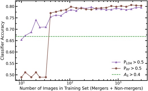 The LDA (purple triangles) and random forest (brown circles) accuracy on total test set when using a truncated training set. The number of images in the training set ranges from 10 to 3000 in logarithmic increments and a balanced number of mergers and non-mergers is enforced. The green dashed line is the accuracy achieved on the test set when identifying mergers with AS > 0.4.