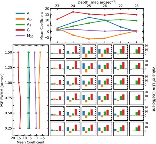 The LDA coefficients presented as a function of image quality. In the middle are 36 bar plots for each combination of depth and PSF FWHM. The colour of each bar represents the input statistic according to the legend in the top left of the figure and the height of the bars represents the associated coefficient for the optimized hyperplane separating mergers from non-mergers. The top panel shows the mean coefficient (at fixed depth) of each statistic as a function of depth and the left panel shows the mean coefficient (at fixed PSF FWHM) as a function of PSF FWHM.