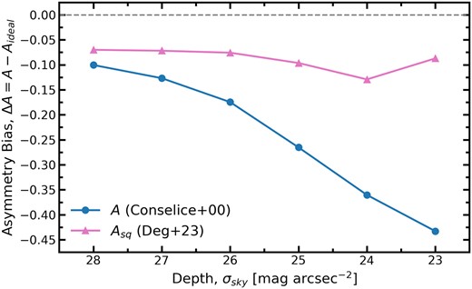 The observed asymmetry bias for the standard asymmetry definition (Conselice, Bershady & Jangren 2000), indicated by blue circles, and the difference of squares implementation of asymmetry (Deg et al. 2023), indicated as pink triangles, as a function of increasing sky noise at a fixed PSF FWHM (0.75 arcsec). The asymmetry bias (ΔA) is computed by taking the mean difference between the asymmetry measurement for a synthetic image of a isolated control galaxy with realistic sky noise and PSF (A) and the asymmetry measurement for the same image without any degradation (Aideal).