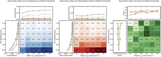 The completeness, false positive rate, and purity of the merger sample, as computed using the Deg et al. (2023) asymmetry definition with the threshold Asq > 0.35. This figure is composed of three subfigures, one for each the completeness, false positive rate, and purity. Each subfigure contains three panels. The bottom right panel is the most important; the blue/red/green colour gradient shows qualitatively the trend of completeness/false positive rate/purity as a function of both depth and PSF blurring, with specific completeness values at each image quality reported in the corresponding cell. The top panel shows the relationship between completeness/false positive rate/purity and depth, with each line representing a different PSF FWHM. The lines are coloured from red to yellow to green with red indicating the worst image quality (highest PSF FWHM) and green indicating best image quality (lowest PSF FWHM). The left panel shows the relationship between completeness and resolution, with each line representing a different depth. These lines are also coloured from red to yellow to green with red indicating the worst image quality (lowest depth) and green indicating best image quality (high depth).