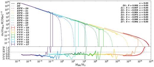 Predicted and simulated halo mass functions in different resolution levels at z = 0. In the top panel, the colour solid lines show the halo mass functions in the VVV (error bars represent Poisson errors); black, grey, and colour dashed lines show predictions of the PS, ST, and EPS models for each resolution level, respectively. In the bottom panel, the solid lines show the ratio VVV/EPS. Thick lines indicate mass bins containing at least 20 haloes. The black dotted line represents a ratio of unity, while the grey dashed line represents the ratio ST/PS. At z = 0, ST gives the best prediction for L0; EPS overpredicts the halo abundance in higher resolution levels by ∼20 per cent.