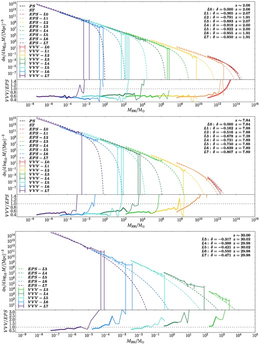 As Fig. 1, but for z ∼ 2 (top panel), z ∼ 7.8 (middle panel), and z ∼ 30 (bottom panel). For z ∼ 30, we only show results from L3–L7 as very few haloes have formed at this time in the lower resolution levels. The PS and ST predictions are calculated at the corresponding redshifts, while the simulation results and the EPS predictions are shown at the closest available redshift output in the simulation. At higher redshifts, the EPS prediction deviates more from the simulations, by ∼20–50 per cent, especially at z ∼ 7.8.