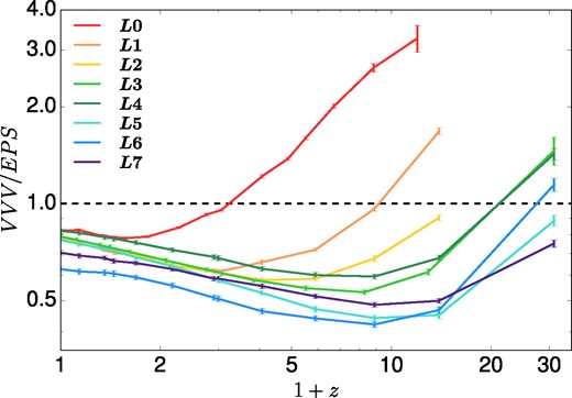 Evolution of the geometric mean of the ratio of the mass functions, VVV/EPS, in different resolution levels represented by the different colours. The error bars are the error of the mean value obtained by error propagation; see the main text for details. The deviations peak at z ∼ 2−9 (depending on scale), indicating that the EPS predictions fit the simulations best at low and extremely high redshifts.