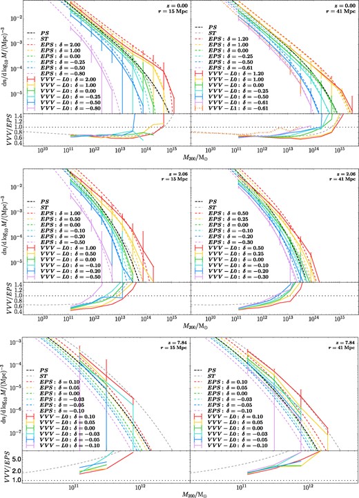 Average halo mass function in spherical regions of different overdensity selected from the L0 cube. The left and right columns correspond to different region sizes; each row corresponds to a different redshift (increasing from top to bottom). Black, grey, and colour dashed lines show the PS, ST, and EPS predictions, respectively; the colour solid lines show the simulation results, with different colours corresponding to different overdensities. The error bars represent the 16–84th range amongst the regions; the orange dash–dotted line in the upper right panel shows the VVV L1 simulation with Poisson errors. The halo mass functions of the different realizations are generally consistent with those obtained from the full simulation.