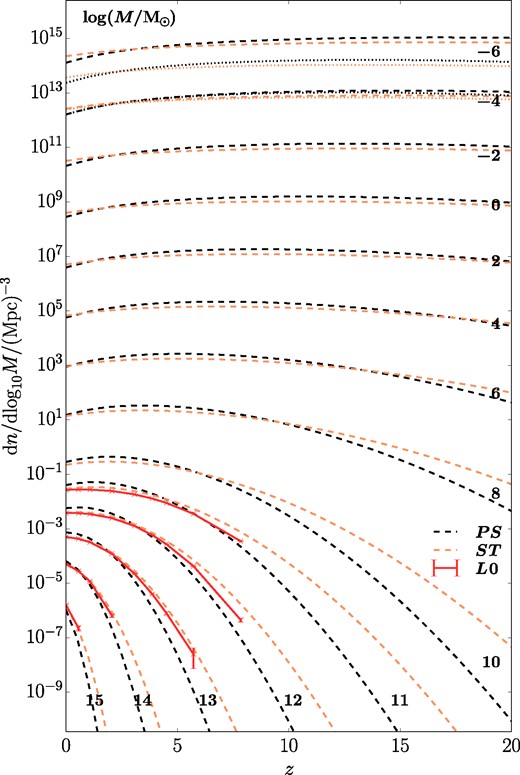 The evolution of halo abundance within the mass range 10−6–1015 M⊙ in the whole universe (or mean density regions) predicted by PS (black lines) and ST (coral lines), with the numbers beside each line representing the corresponding log (M/M⊙). The dashed lines show the prediction with the uncut initial power spectrum, while the dotted lines take account of the free-streaming effect at 10−6–10−4 M⊙. The red lines are the halo mass function in the L0 simulation, with the error bars representing Poisson errors. Within the mass range 1011–1015 M⊙, ST is a good approximation at low redshift z ≲ 2, but overpredicts the halo number density at earlier times. The free-streaming effect suppresses the abundance of 10−6 M⊙ haloes by approximately one order of magnitude, while barely affecting larger haloes.