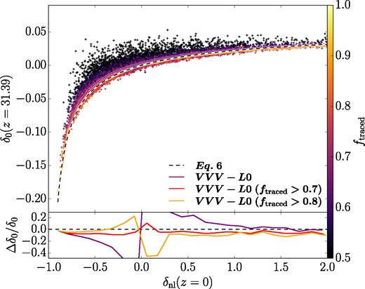 Conversion between non-linear and linear overdensities. The colour of each cross represents the fraction of traced particles in the volume at z = 31.39, indicating the extent to which the measurement of overdensity in that volume is contaminated by background particles; see the text for details. The purple solid line shows the median values for all samples and the red and orange lines the median values of samples with ftraced > 0.7 and 0.8, respectively. The black dashed line shows the prediction of equation (6). The bottom panel shows the ratio of the difference relative to the predicted value. Equation (6) provides a reasonably accurate fit to the simulations, especially for samples with high values of ftraced.