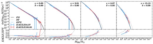 Comparison of the PS, ST, and EPS models with the halo mass functions measured in dark matter-only versions of the EAGLE simulation at different redshifts. The colour solid lines show the halo mass function in the EAGLE simulations of side Lbox = 34.37 Mpc (blue) and 100.00 Mpc (red); the error bars are Poisson errors. Black, grey, and colour lines show the predictions of the PS, ST, and EPS models. The EPS predictions were calculated for the entire mass in the EAGLE34.37 cube; for the larger total mass in the EAGLE100.00 box, the EPS predictions almost overlap with the PS model and are not shown for clarity. In the bottom panels, the colour solid lines show the ratio, EAGLE/EPS, while black dotted lines indicate a value if one; the grey dashed lines represent ST/PS. The results from the EAGLE simulations align well with our results from the VVV simulations.