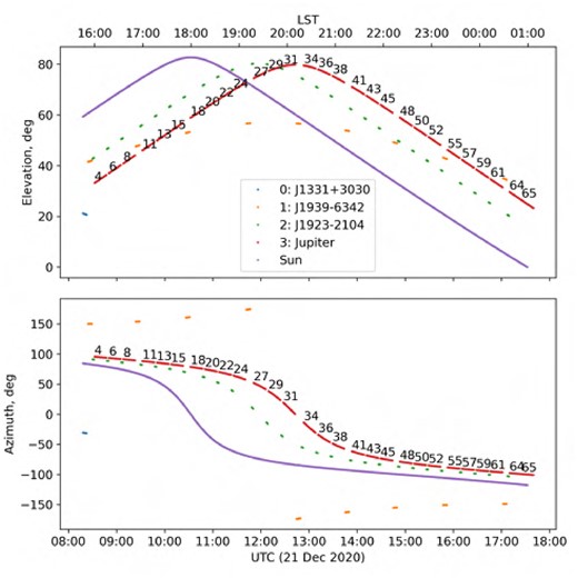 Azimuth and elevation tracks for the Great Conjunction observation. Scans on Jupiter are labelled with the scan number. Scans on the gain, bandpass and polarization calibrators are indicated by the legend. The position of the Sun is plotted as a continuous line.