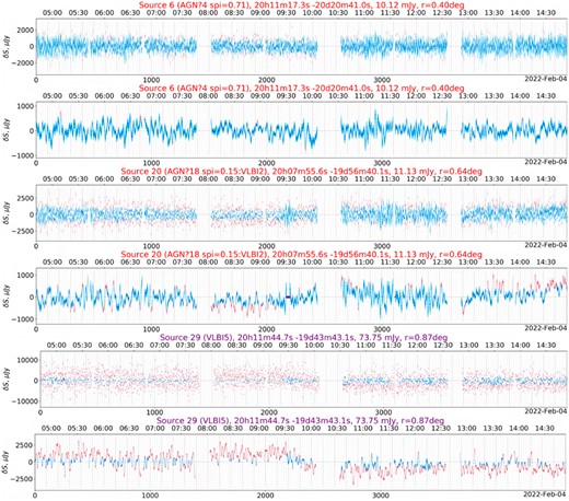 Mean-subtracted light curves for three selected other sources from observation U3. Alternating rows show light curves at the raw 8 s sampling, and smoothed with a 2-min Gaussian filter. Colour coding and axis layout is as per previous figures.