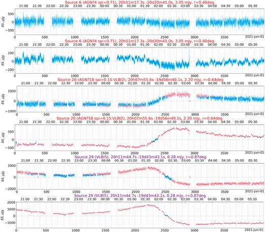 Mean-subtracted light curves from observation L1, for the same sources as in Fig. 10. Alternating rows show light curves at the raw 8 s sampling, and smoothed with a 2-minute Gaussian filter. Colour coding and axis layout is as per previous figures.