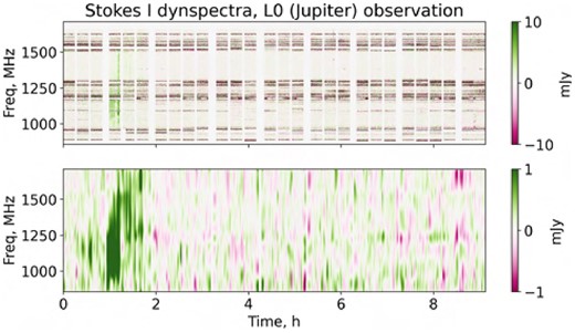 Raw and Gaussian-smoothed dynamic spectra of the PARROT in Stokes I, L0 (Jupiter) observation.