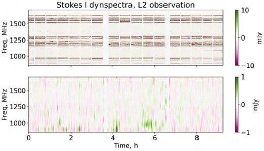Raw and Gaussian-smoothed mean-subtracted dynamic spectra of the PARROT in Stokes I, L2 observation. Note the several clear detections just before and after 2 h, and between 4 and 6 h.
